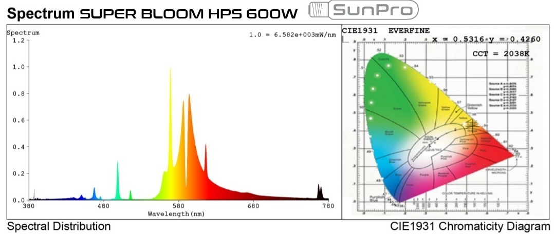 SunPro Super Bloom 600W HPS light spectrum